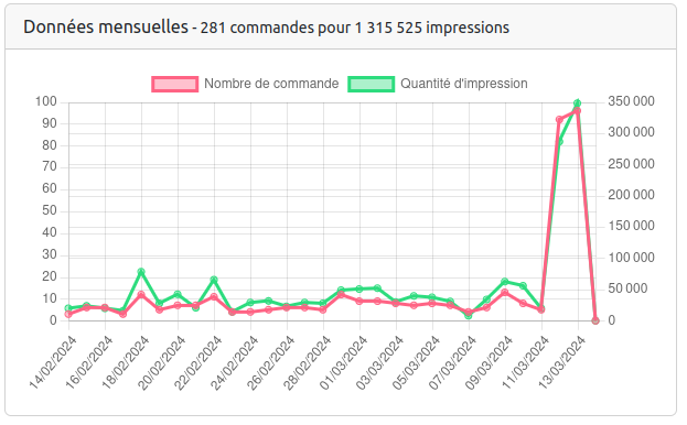 A chart presenting monthly statistics.